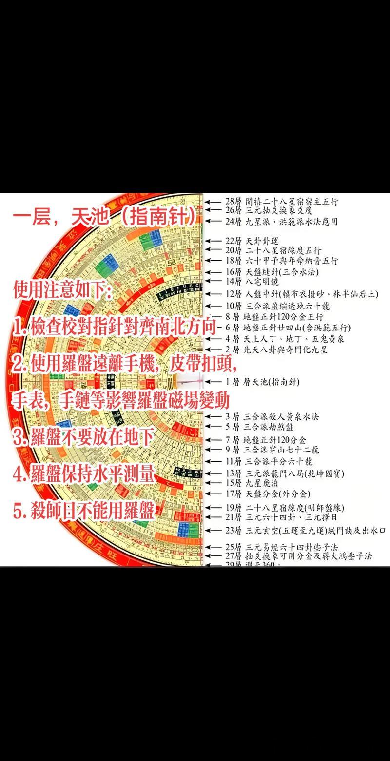 罗盘差一线富贵命是什么意思